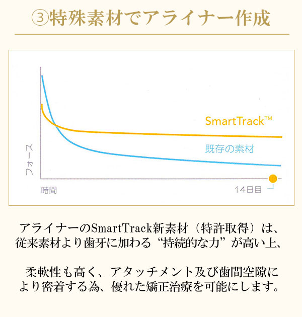 インビザラインのアライナー特殊素材