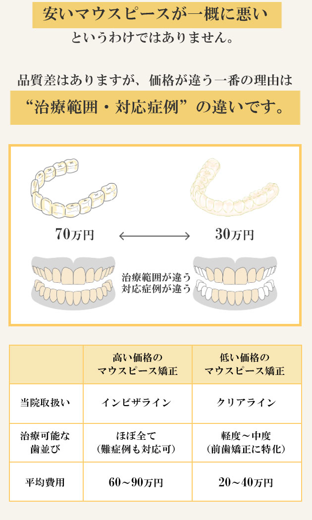安いマウスピース比較